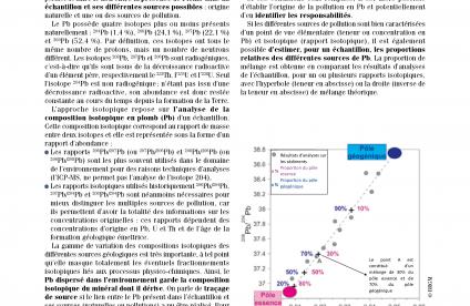 Couverture de la fiche technique innovante Isotopie du plomb
