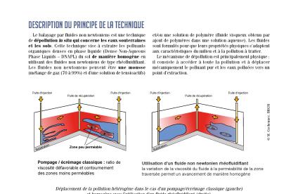 Couverture de la fiche technique innovante Injection in situ de fluides non newtoniens