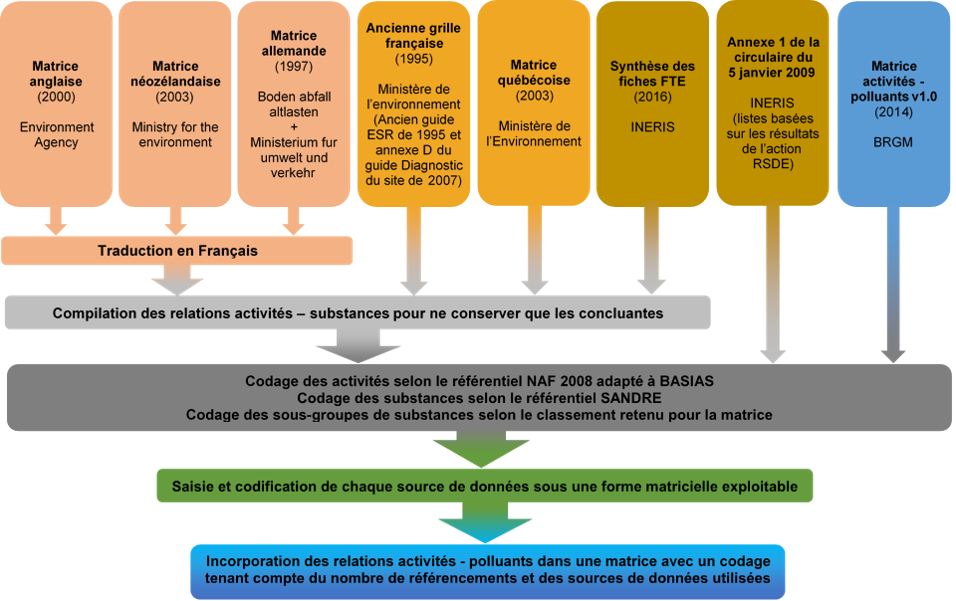 Les différentes étapes de la consolidation de la BD ActiviPoll en 2018