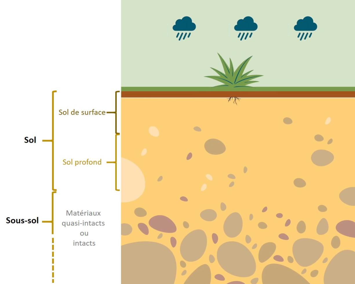 Schéma simplifié illustrant le sol et le sous-sol