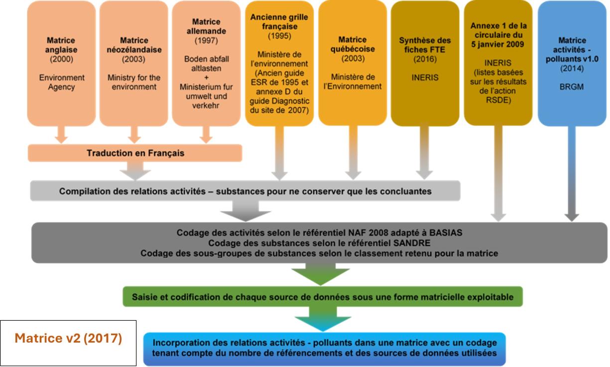 Schéma récapitulatif des différentes étapes de la consolidation de la BD ActiviPoll en 2018.