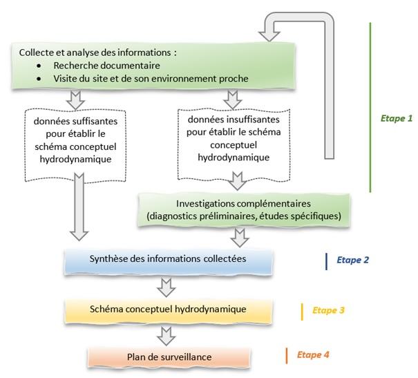 Logigramme des étapes d'une étude hydrogéologique préalable